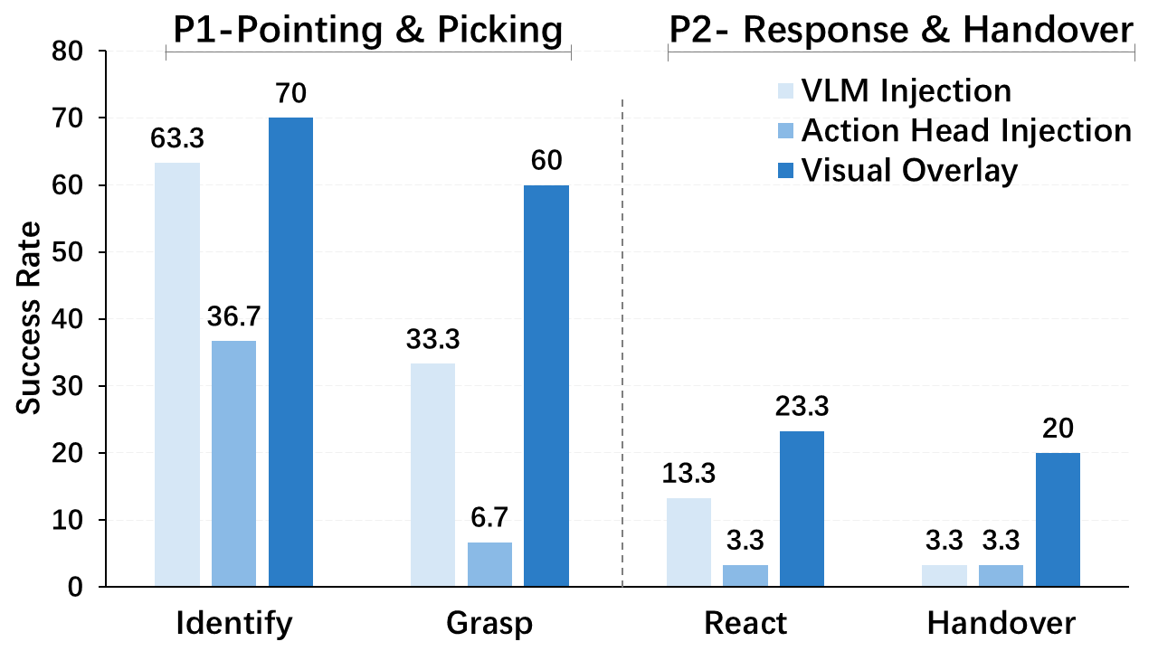 Ablation results on gesture keypoint integration strategies